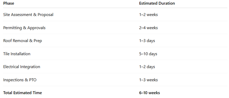 Timeline for Tesla Solar Projects chart